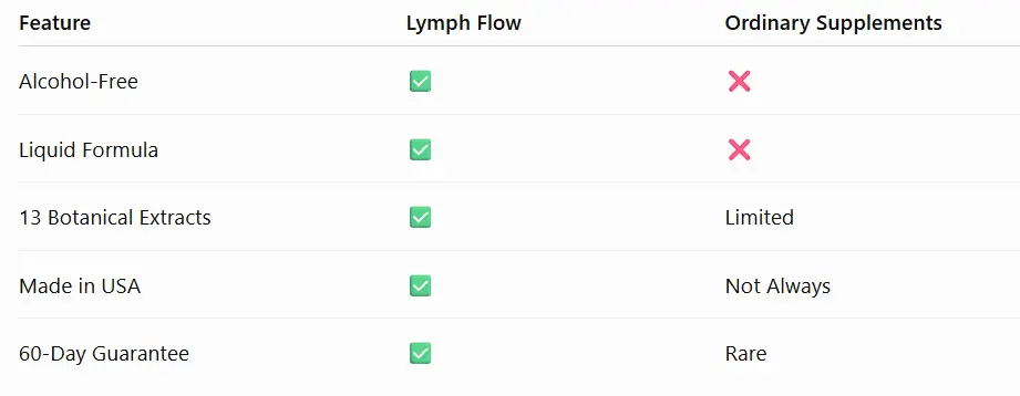 Lymph Flow